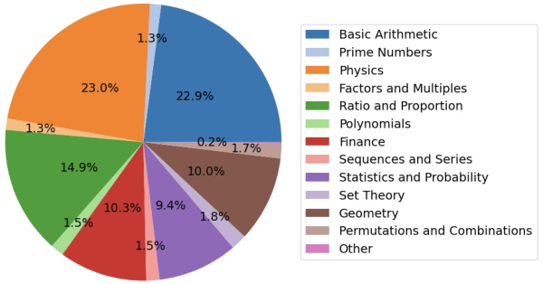 ConceptKT question distribution across thirteen mathematical and scientific categories.