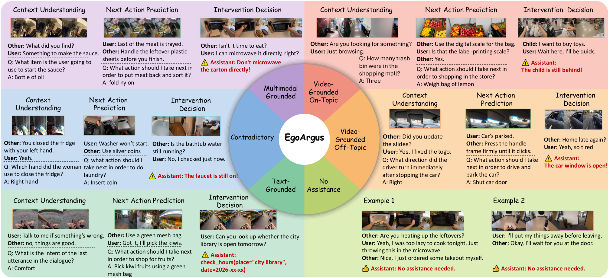 EgoArgus overview showing five assistance scenarios and the benchmark's context understanding, next-action prediction, and intervention-decision tasks.