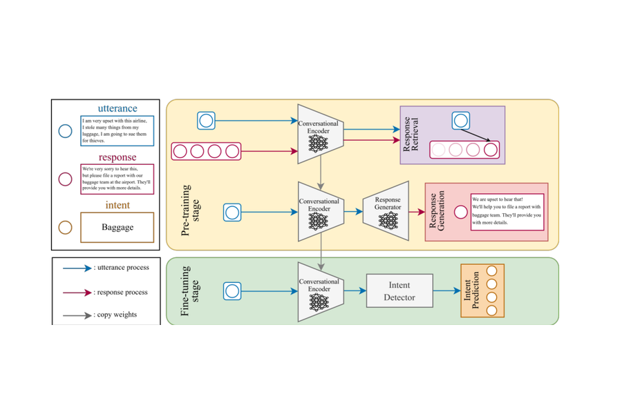RSVP framework architecture with response retrieval and response generation.