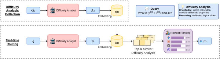 VDAR-Router workflow from query difficulty analysis and retrieval to model reward ranking.