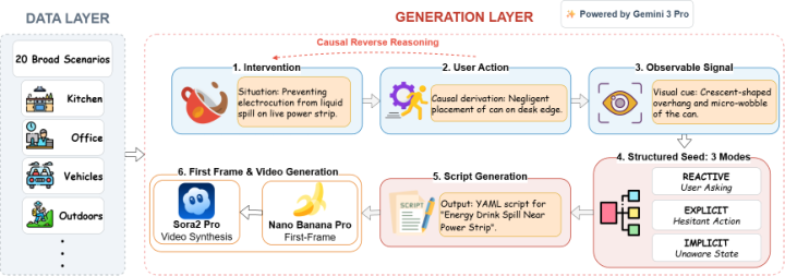 VISTA system architecture from scenario data through script and video generation.